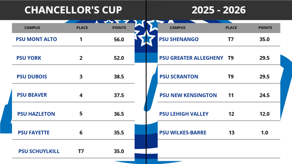 The PSUAC Chancellor's Cup has been awarded to Penn State Mont Alto after their continued excellence during the 2025-26 academic year. A graphic displaying the finish is included.